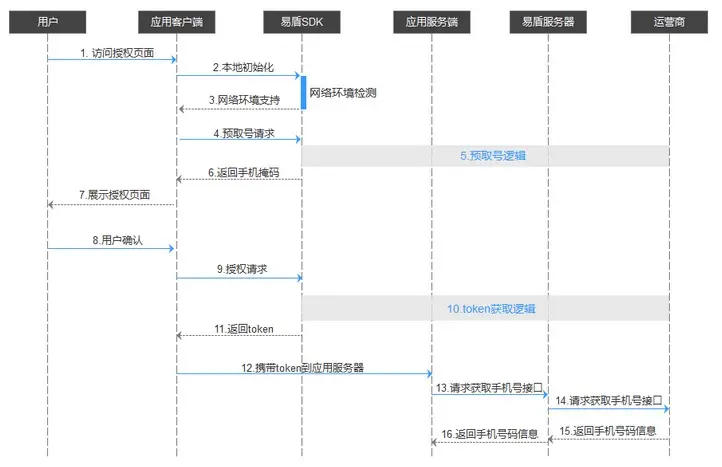 易盾一键登录的交互流程图.png