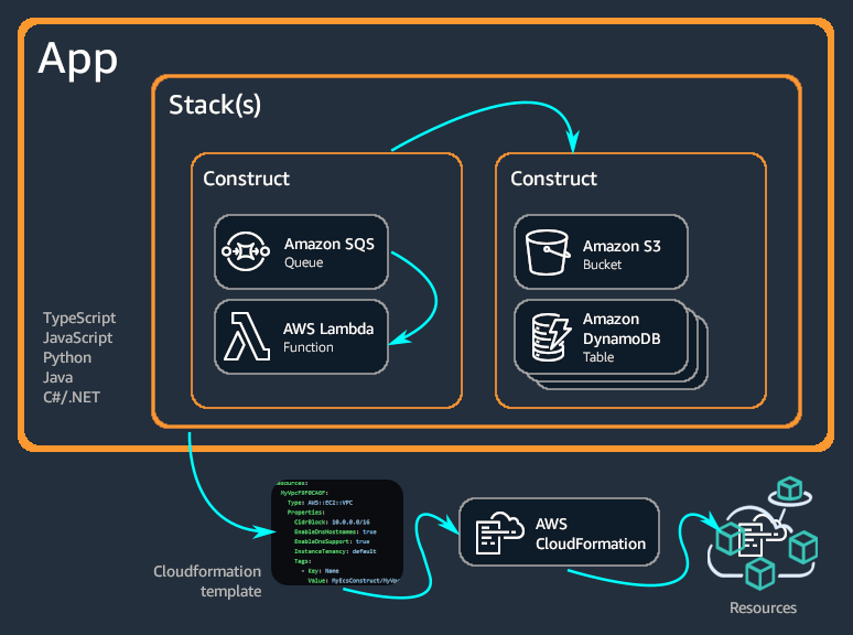 https://docs.aws.amazon.com/cdk/latest/guide/images/AppStacks.png