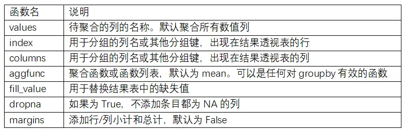 表10-2 pivot_table的选项