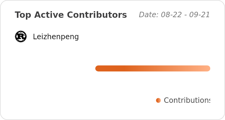 Top Contributors of ConnectAI-E/GitMaya - Last 28 days