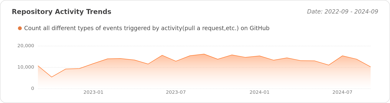 Activity Trends of pingcap/tidb - Last 28 days