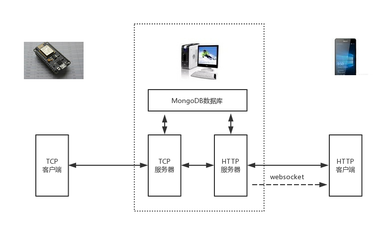 demo2主要流程图