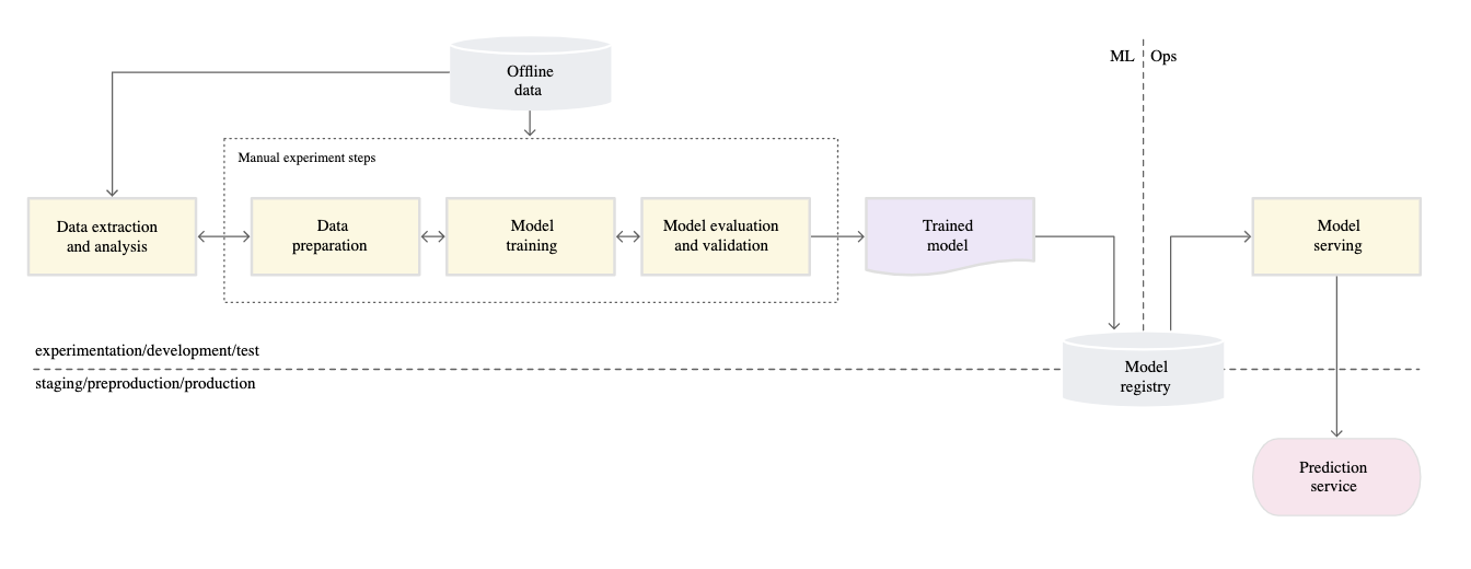 ML systems is more than ML code. Google.