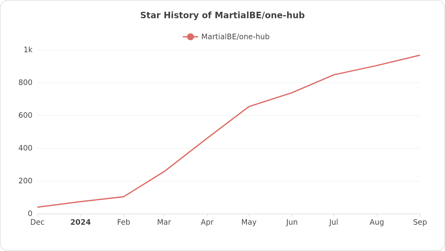 Star History of MartialBE/one-api