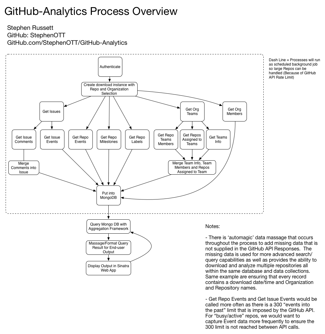 github-analytics process overview