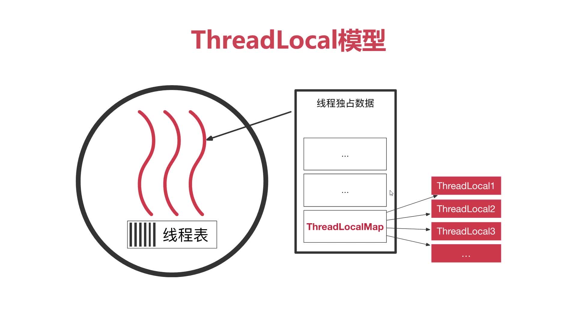 ThreadLocal模型