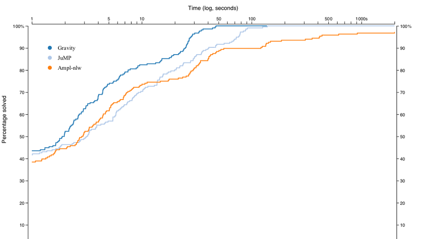 Performance Profile on ACOPF