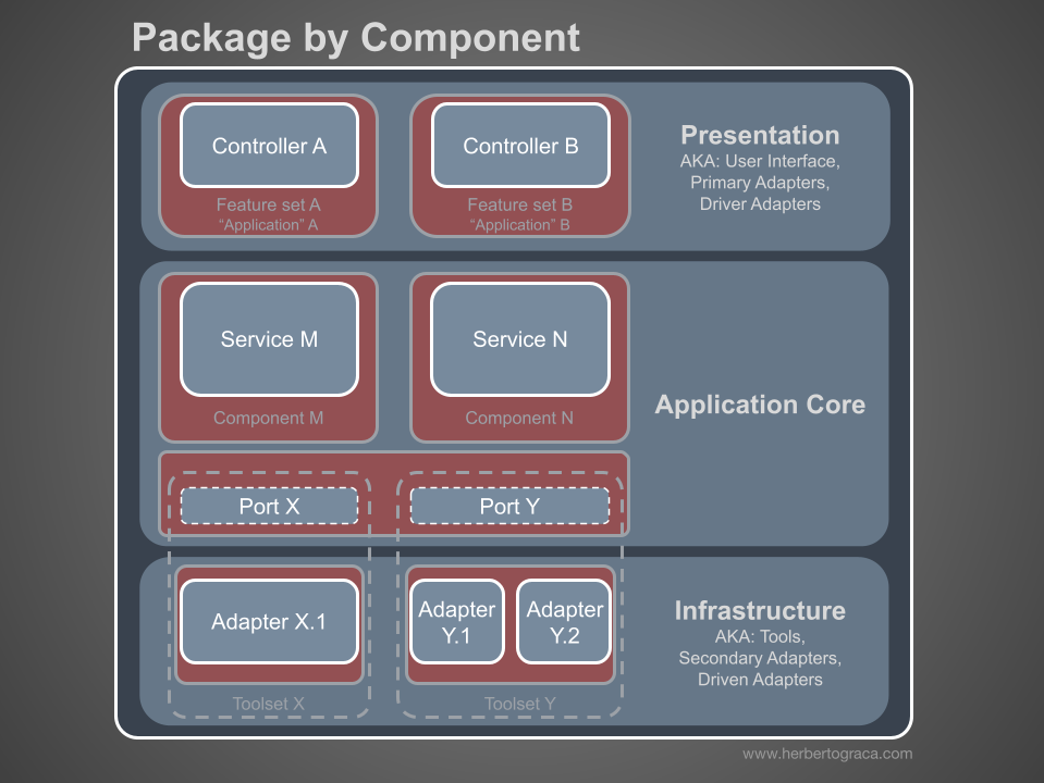 Package by component