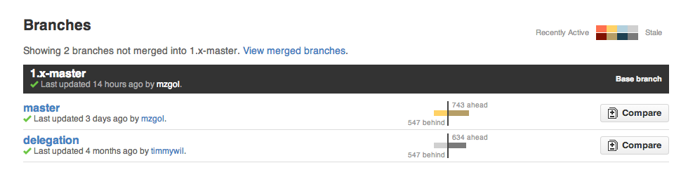 Compare branches not merged into 1.x-master in jquery/jquery repo - https://github.com/jquery/jquery/branches/1.x-master