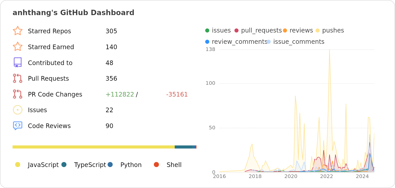 Dashboard stats of @anhthang