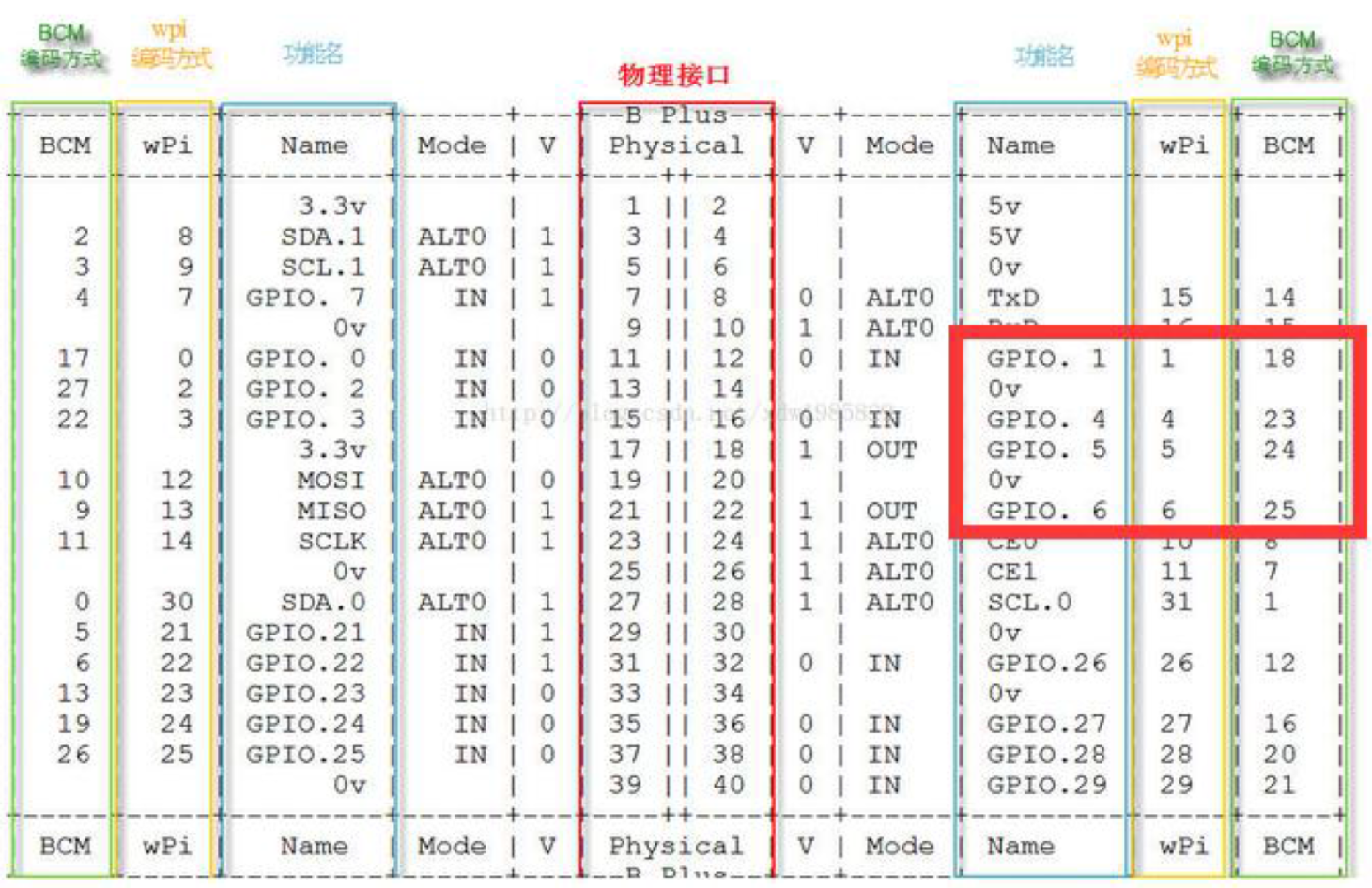 树莓派GPIO编号