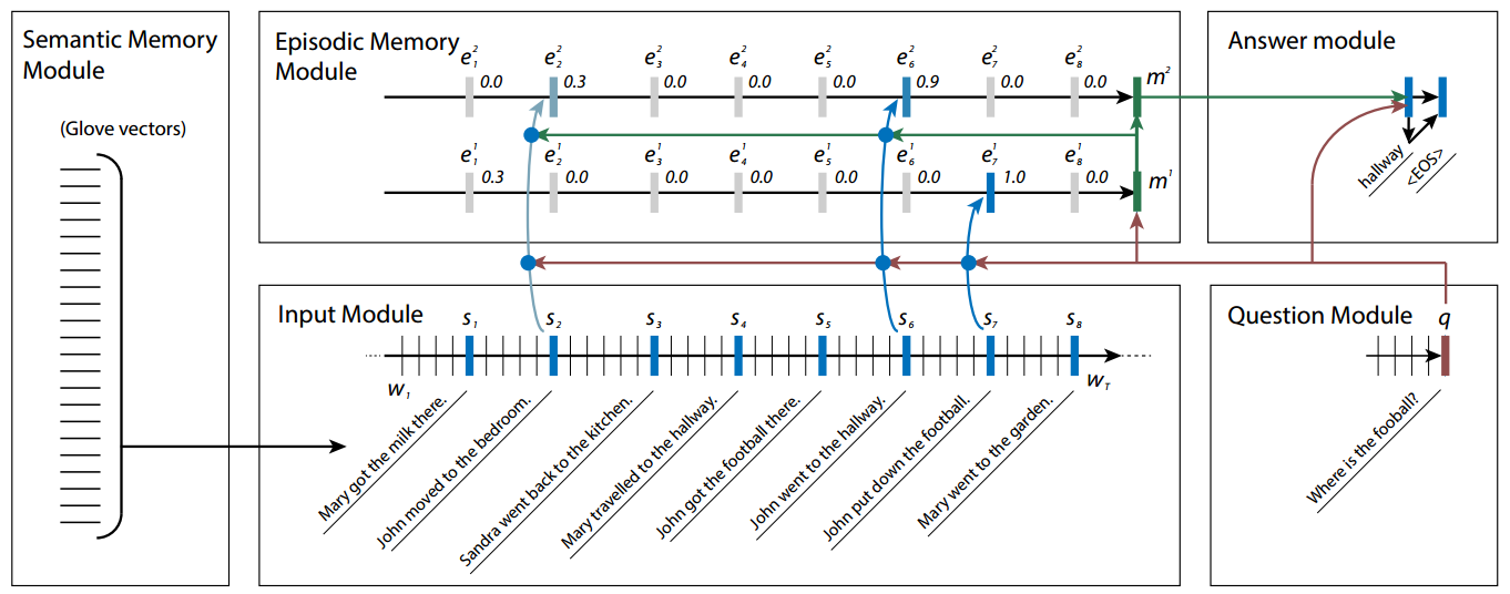 Dynamic Memory Networks