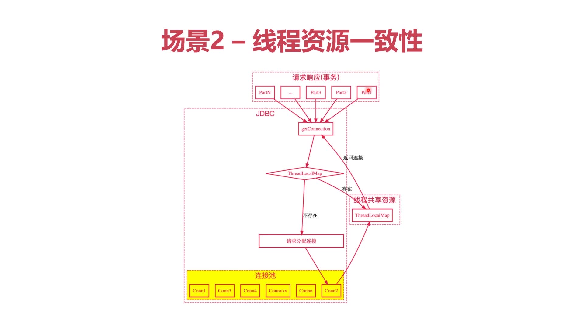 ThreadLocal应用场景2-线程资源一致性