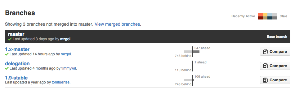 Compare branches not merged into master in jquery/jquery repo - https://github.com/jquery/jquery/branches