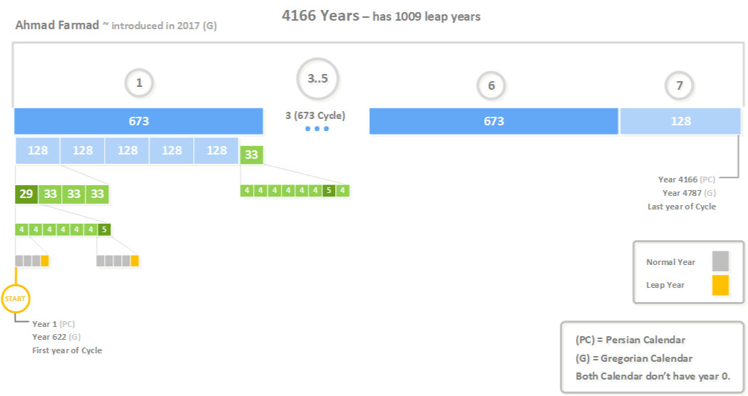 Arithmetic Persian 4166 Leap Cycle