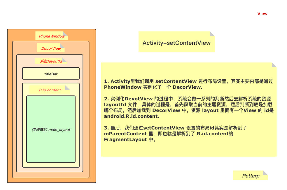 Activity-setContentView