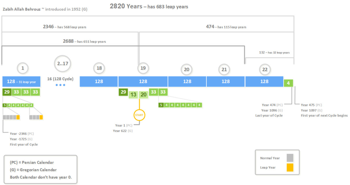 Arithmetic Persian 2820 Leap Cycle