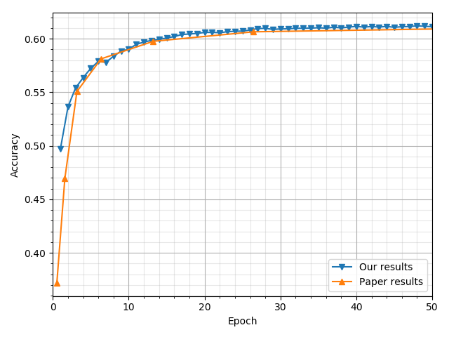 Graph of convergence of implementation versus paper results