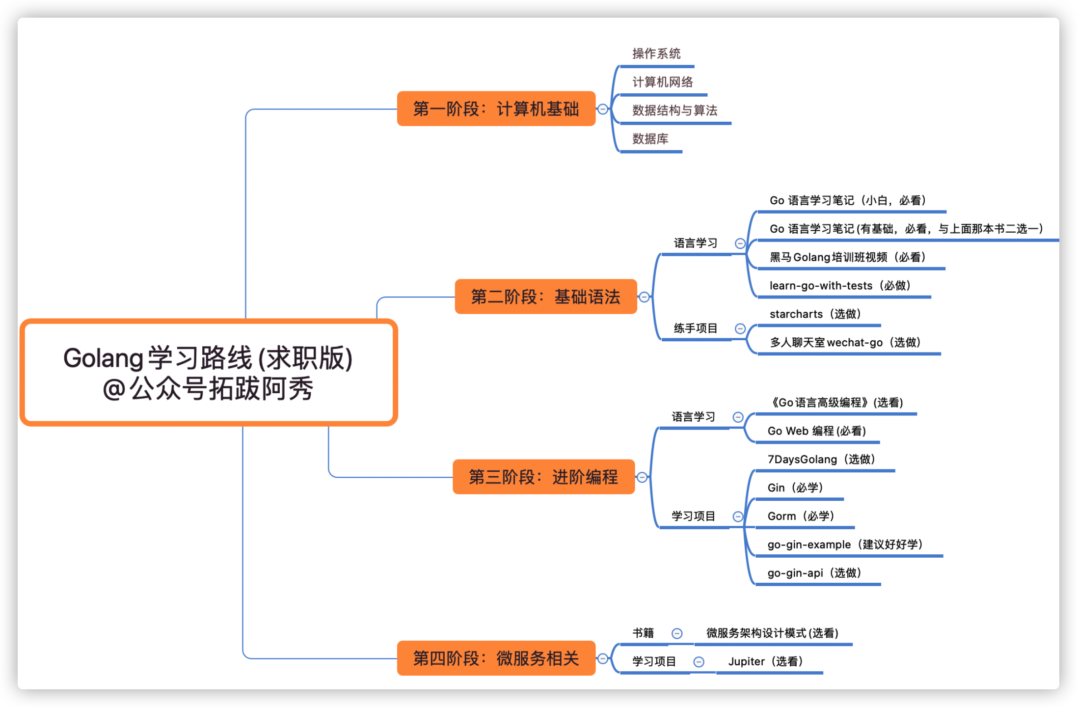 Golang学习路线(求职版)