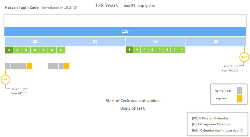 Arithmetic Persian 128 Leap Cycle