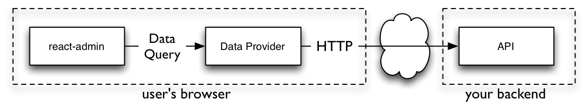 Data provider architecture