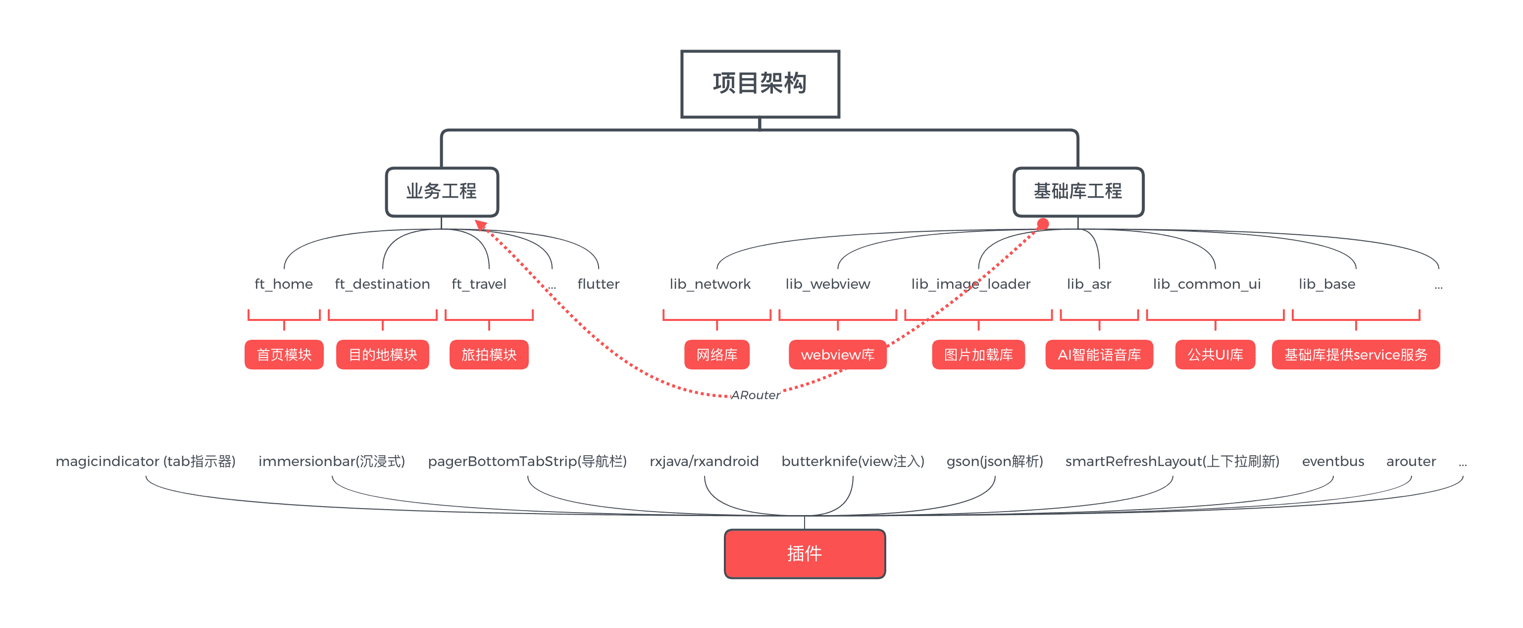 project structure