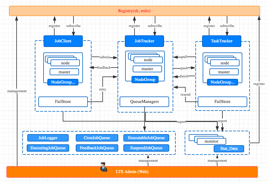 LTS architecture