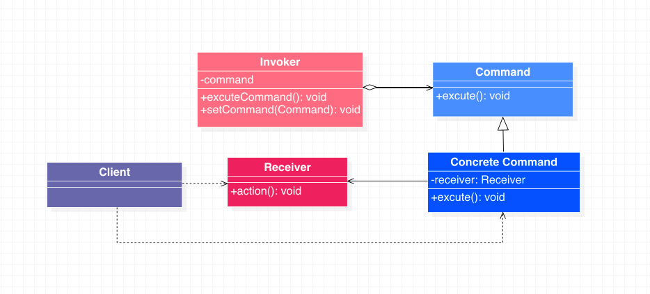 命令模式类图