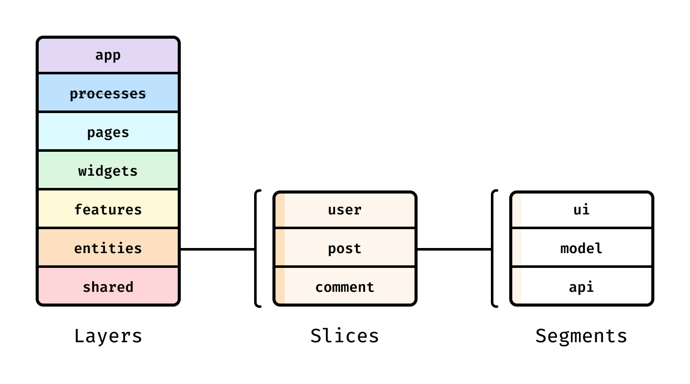 Feature-Sliced Design Basics