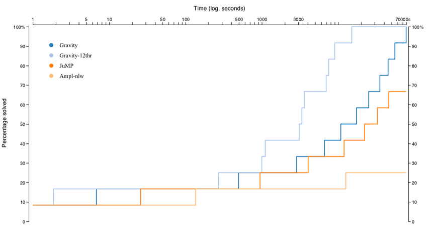 Performance Profile on Inverse Ising