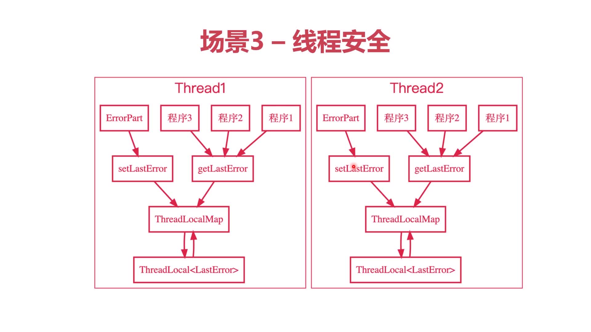 ThreadLocal应用场景3-线程安全