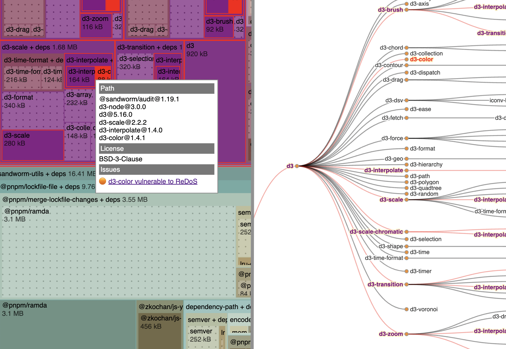 Sandworm treemap and tree dependency charts