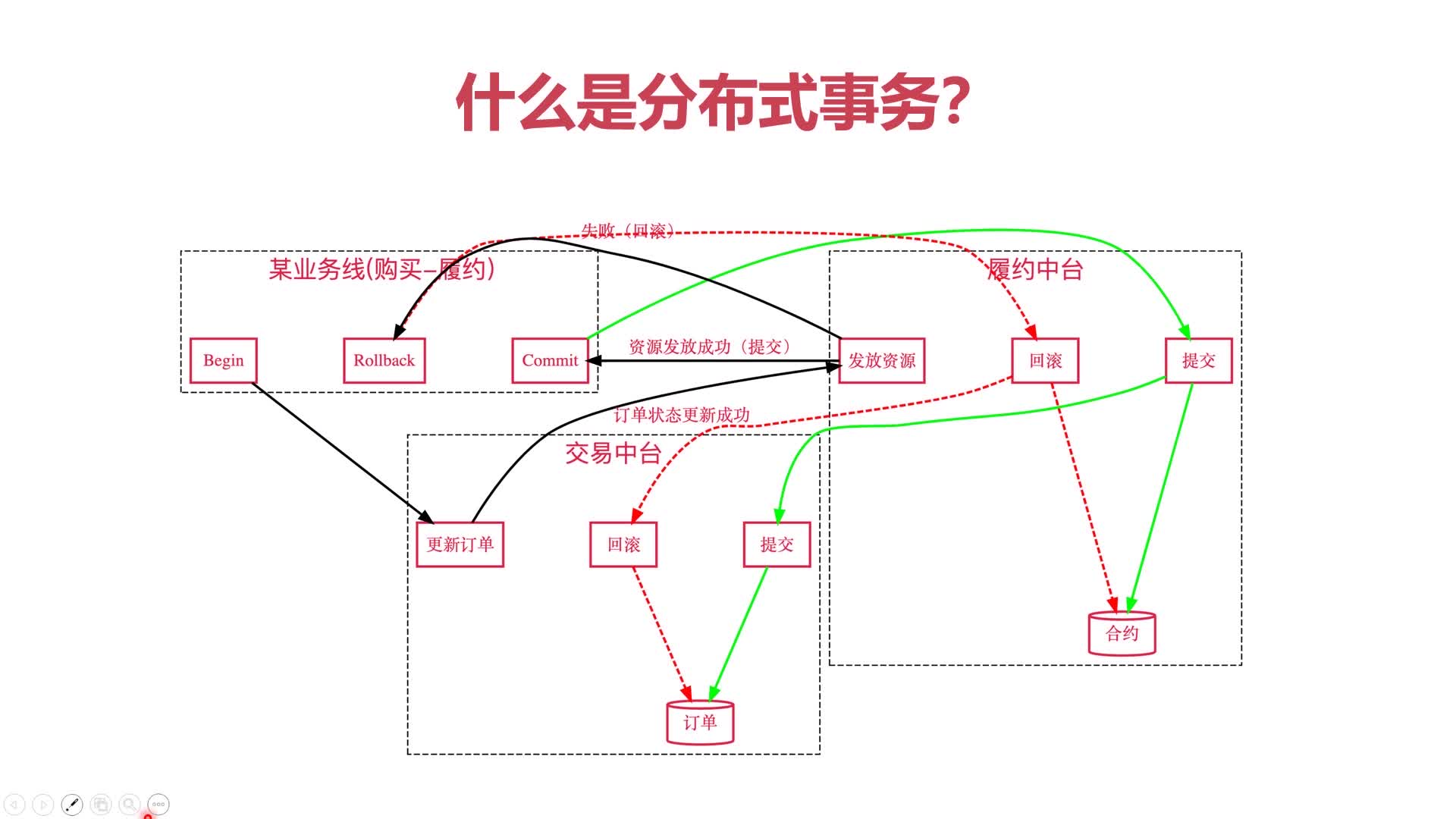 什么是分布式事务