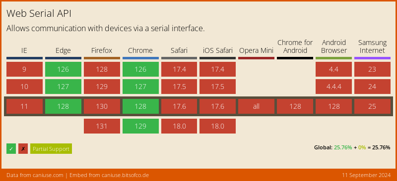 Web Serial compatability matrix