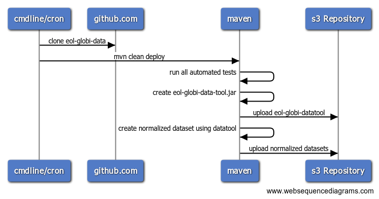 Data Flow