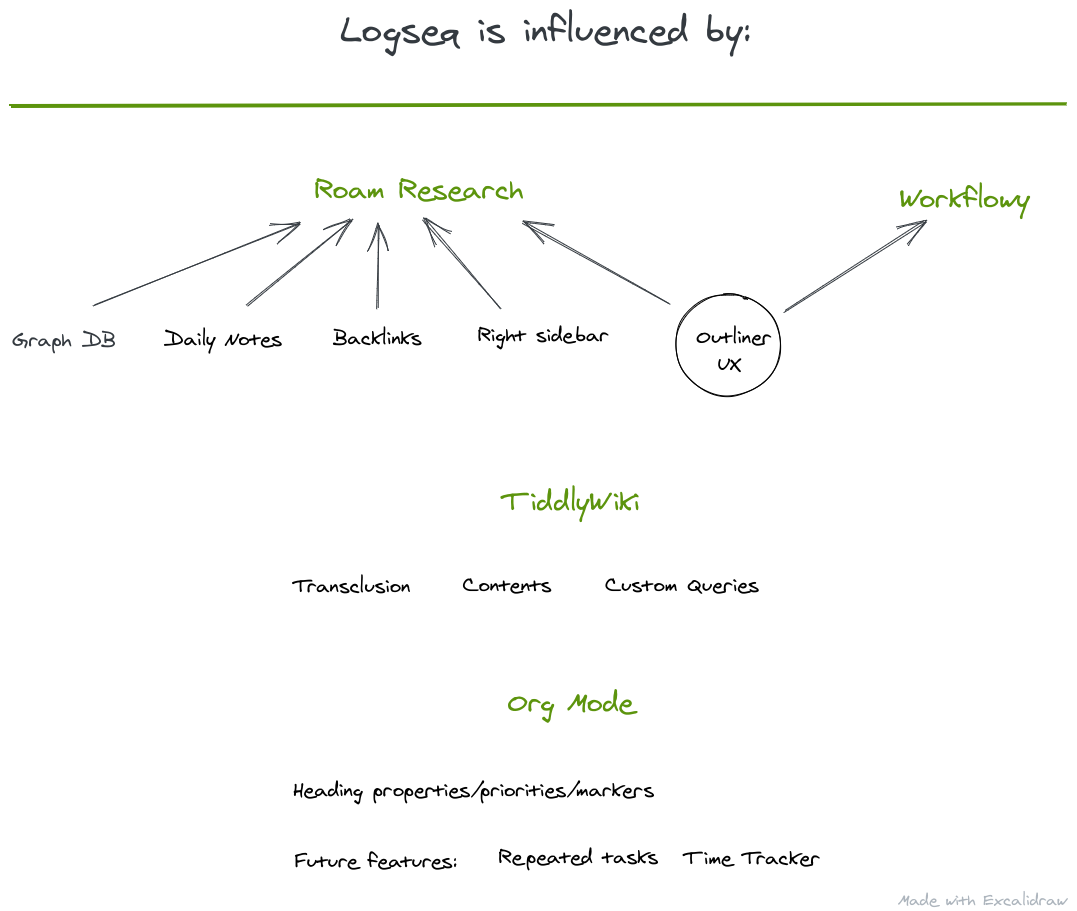 Logseq Credits