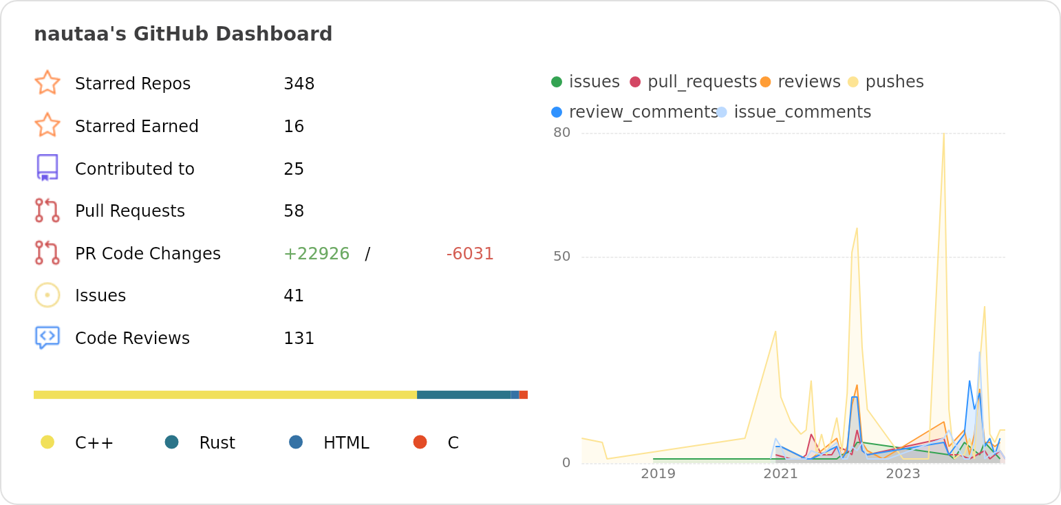 Dashboard stats of @nautaa