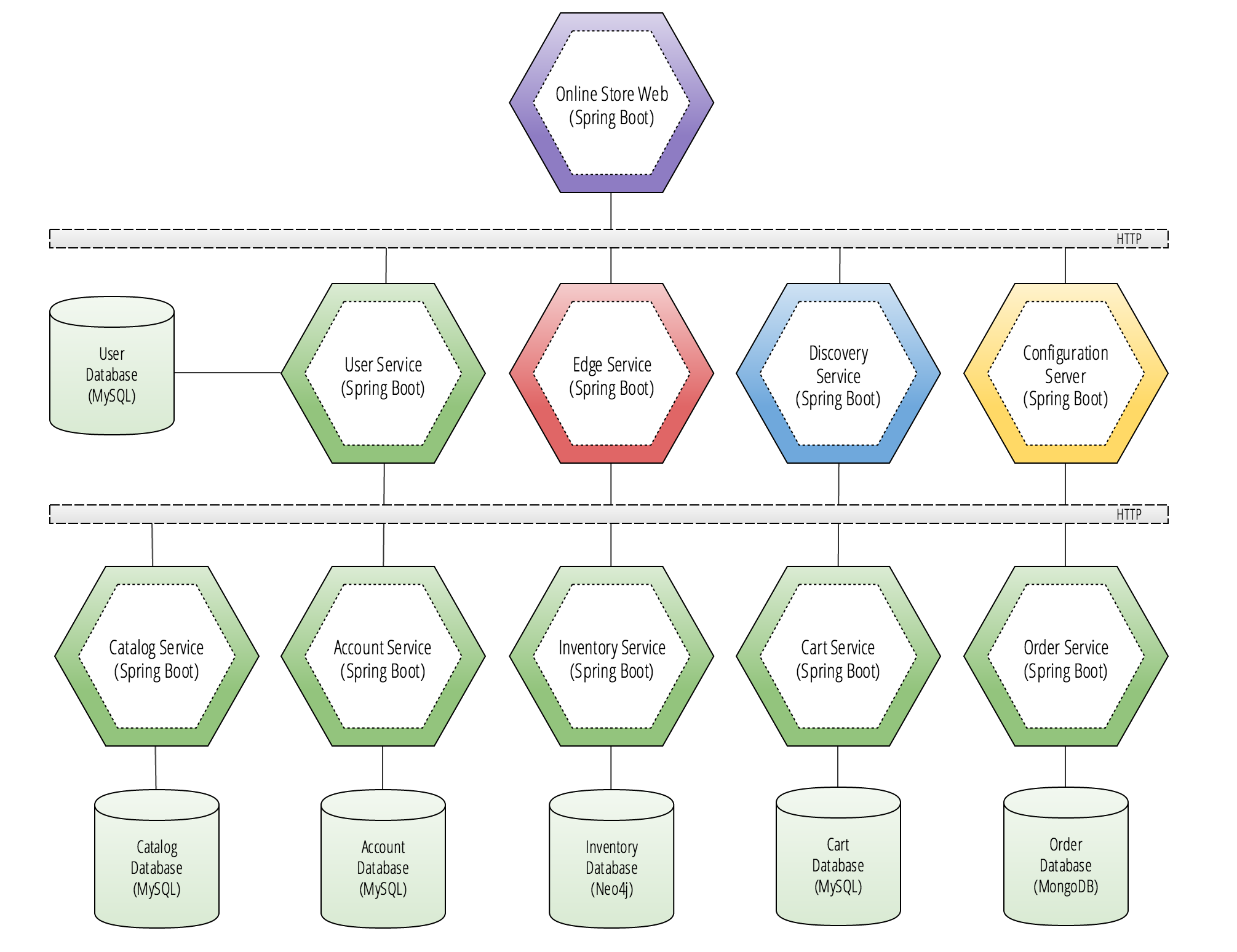 Online Store Architecture Diagram