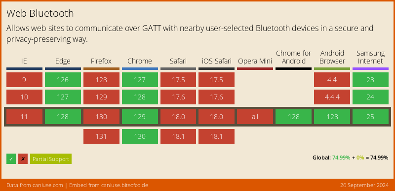 Web Bluetooth compatability matrix