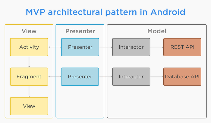 Model View Presenter