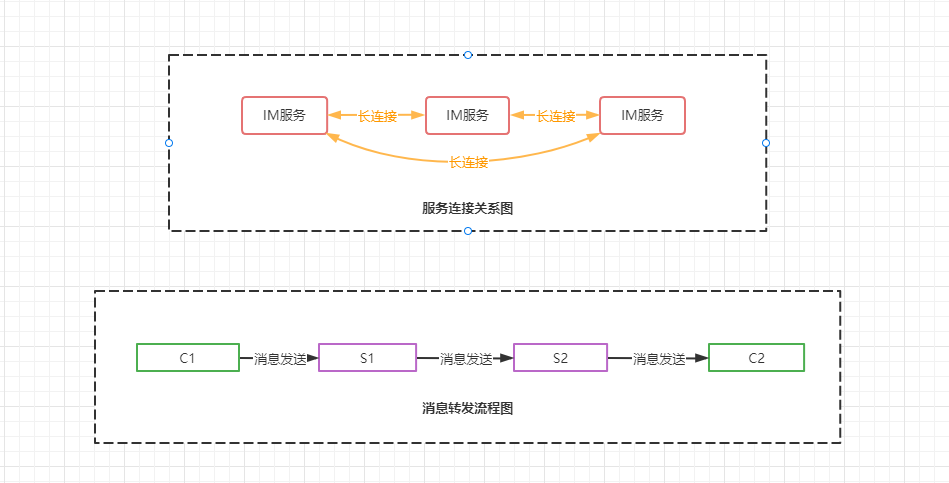 消息转发