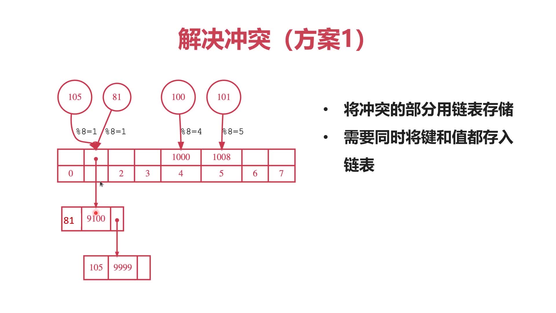 哈希表解决冲突方案一