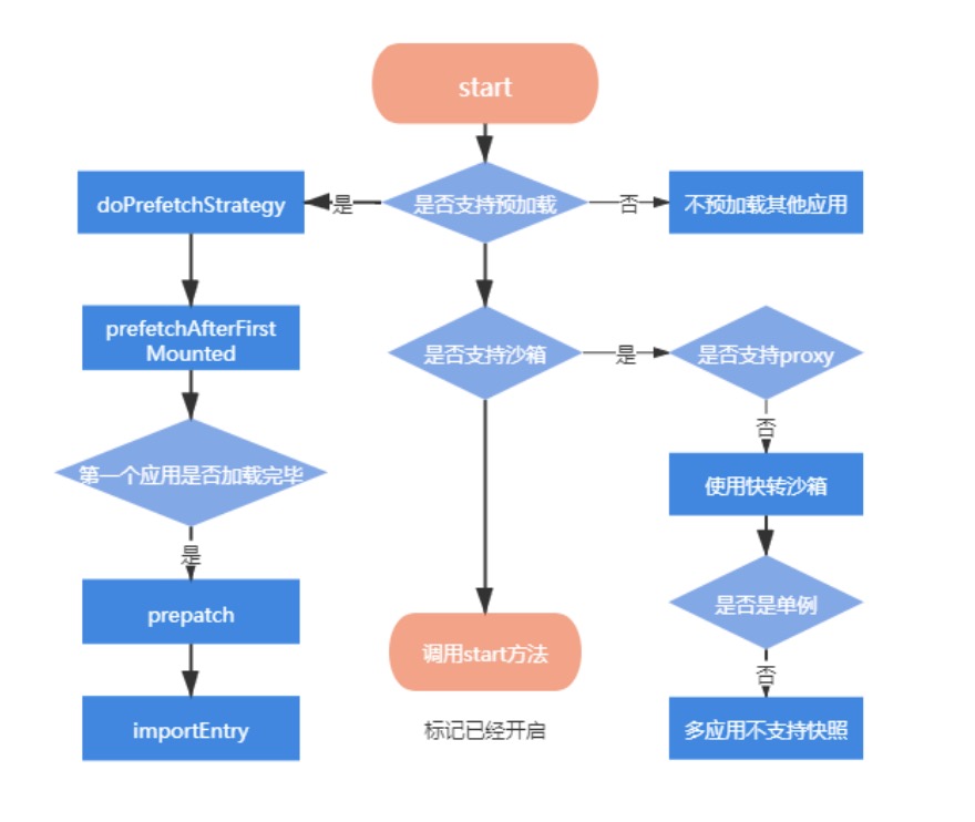 qiankun-start