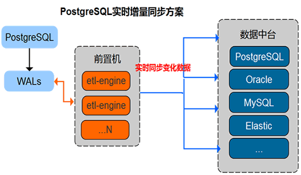 PostgreSQL增量同步方案