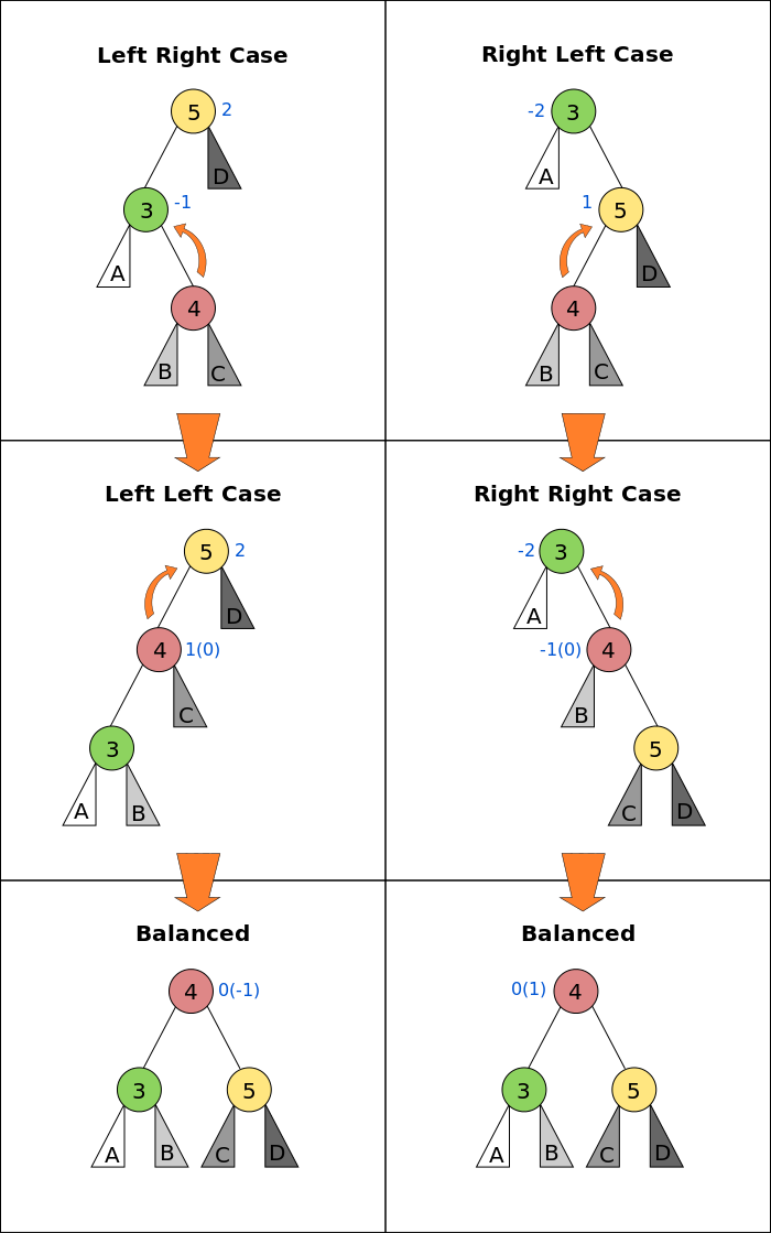 AVL tree rebalancing