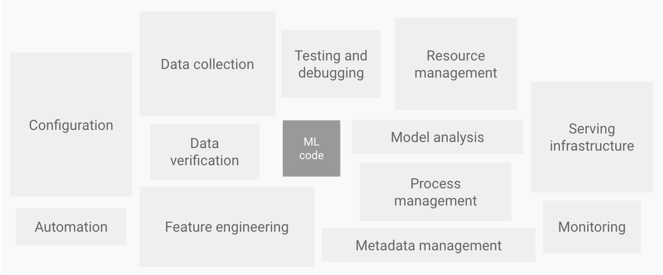 ML systems is more than ML code. Google.