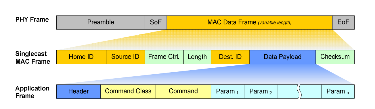 ZWave Frame