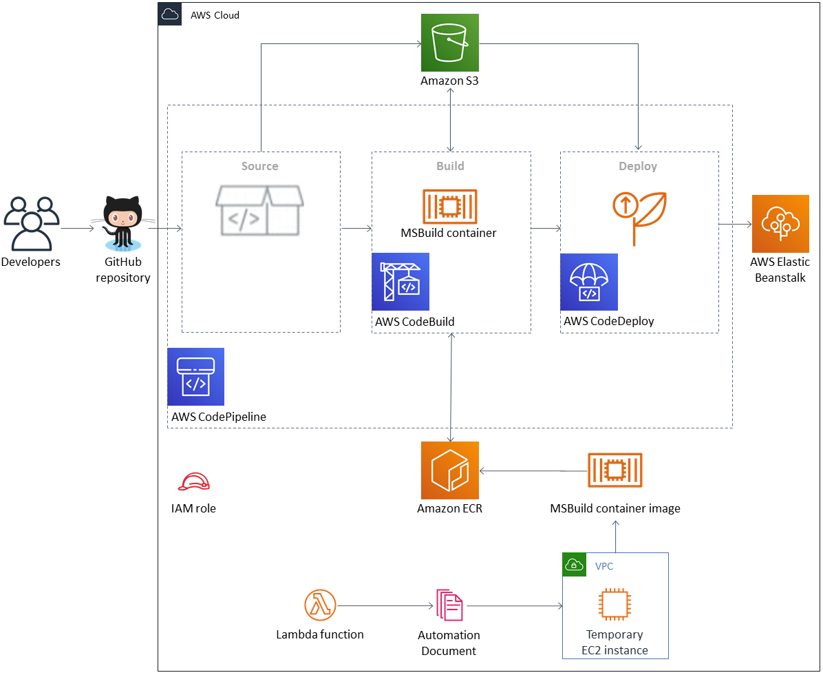 Quick Start Architecture for Solumina MES