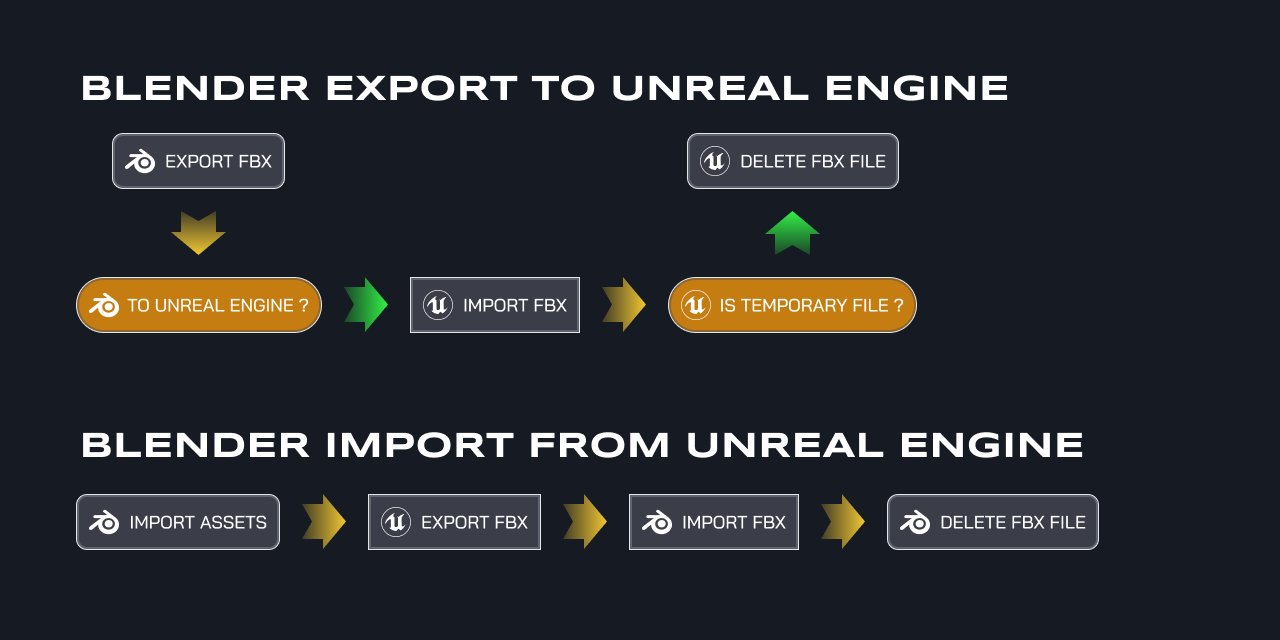 Blender Unreal Engine Workspace FlowChart