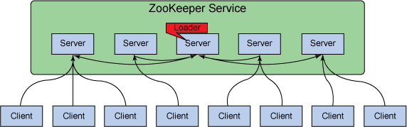 Zookeeper架构